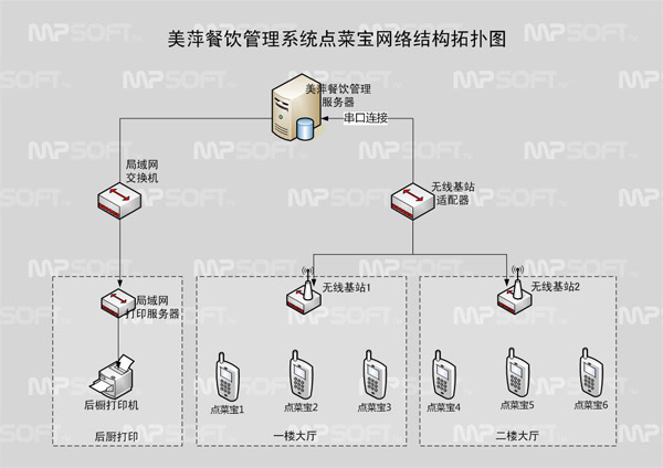 餐饮点菜宝结构拓扑图