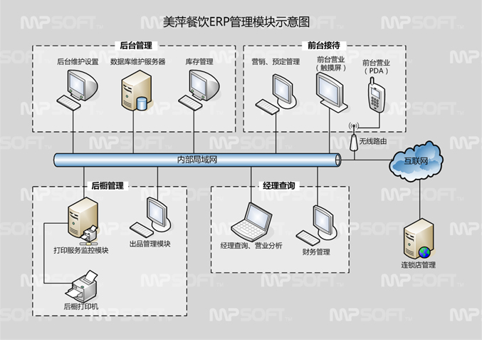 ��Ƽ����ERP��������