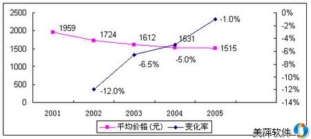 �ֻ��г���չ����֮�۸����Ʒ���